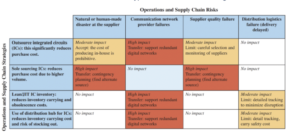<p>What does the supply chain risk matrix show us? </p>