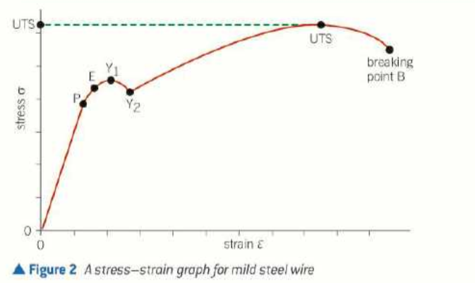 <ul><li><p>straight line section is where material obeys hooke’s law and stress is directly proportional to strain</p></li><li><p>then reaches P, limit of proportionality</p></li><li><p>then reaches E, elastic limit</p></li><li><p>Y<sub>1</sub> and Y<sub>2</sub> are upper and lower yield points where the material extends rapidly, typical of mild steel</p></li></ul><p></p>