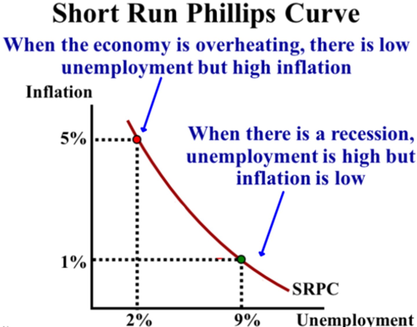 <p>A downward-sloping curve showing the short-run inverse relationship between inflation and unemployment. Movements along the curve come from AD shifts; the curve shifts from changes in inflation expectations or supply shocks.</p>