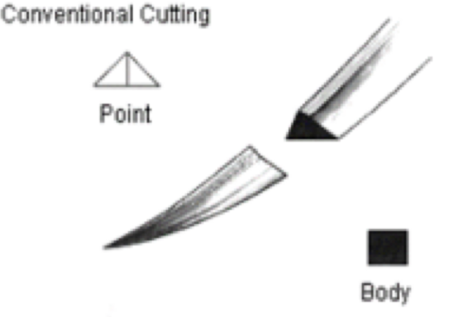 <p>Cutting edge on the inside edge of the needle</p>