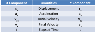 <p>components of variables with x and y subscripts</p>