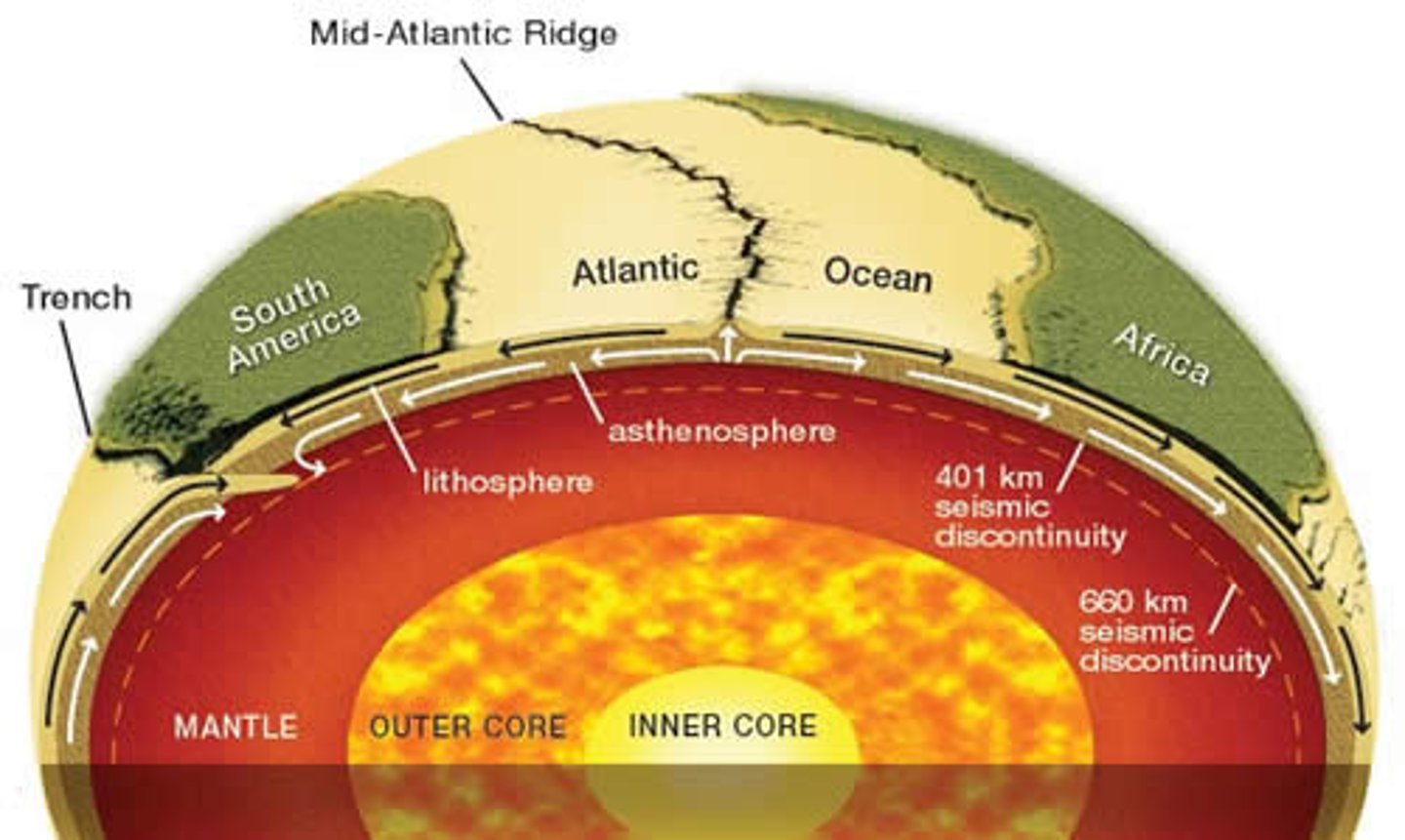 <p>Contains most of Earth's mass. Composed of iron, magnesium, aluminum, and silicon-oxygen compounds</p>