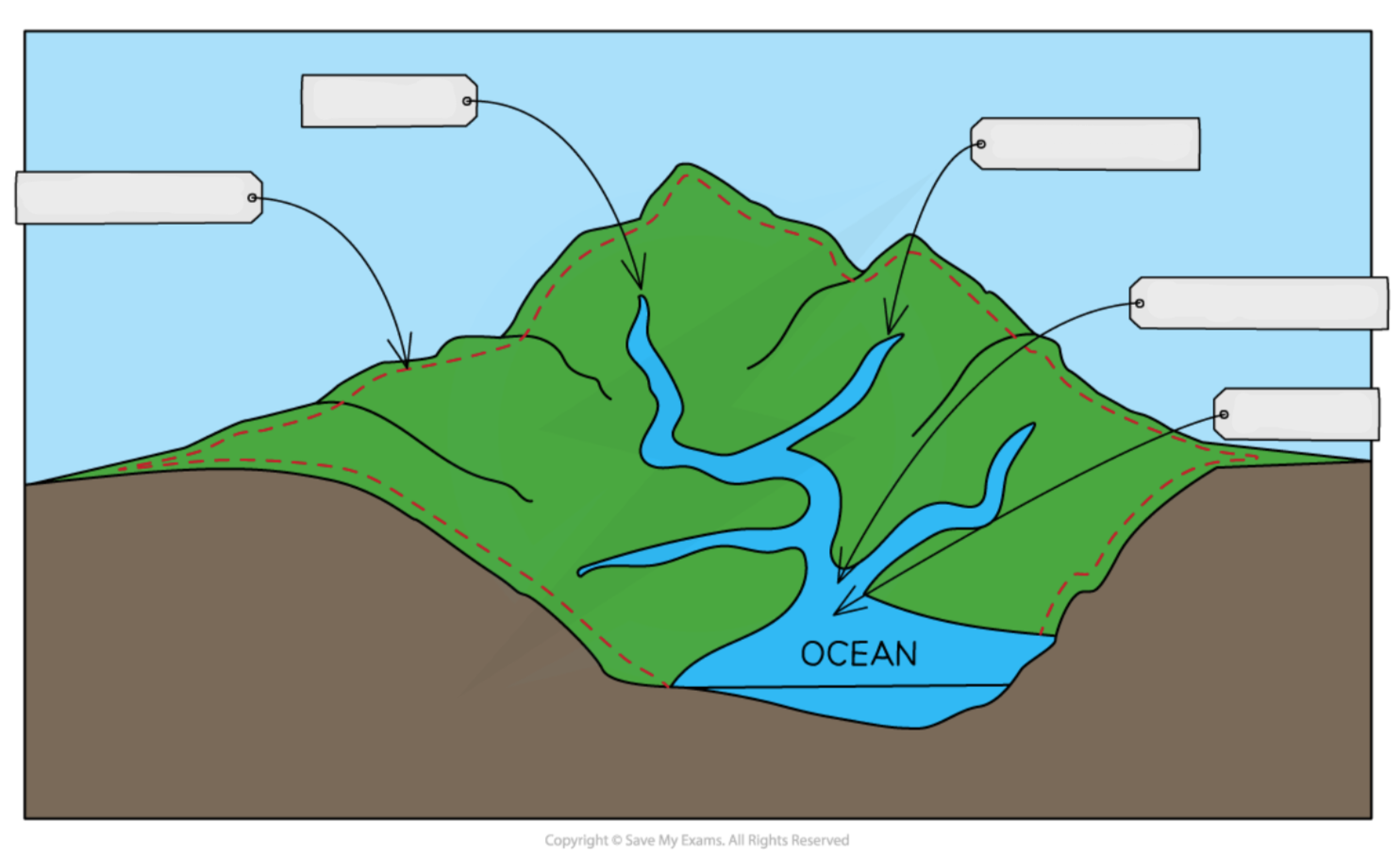 <p><strong>Label this drainage basin diagram </strong></p>
