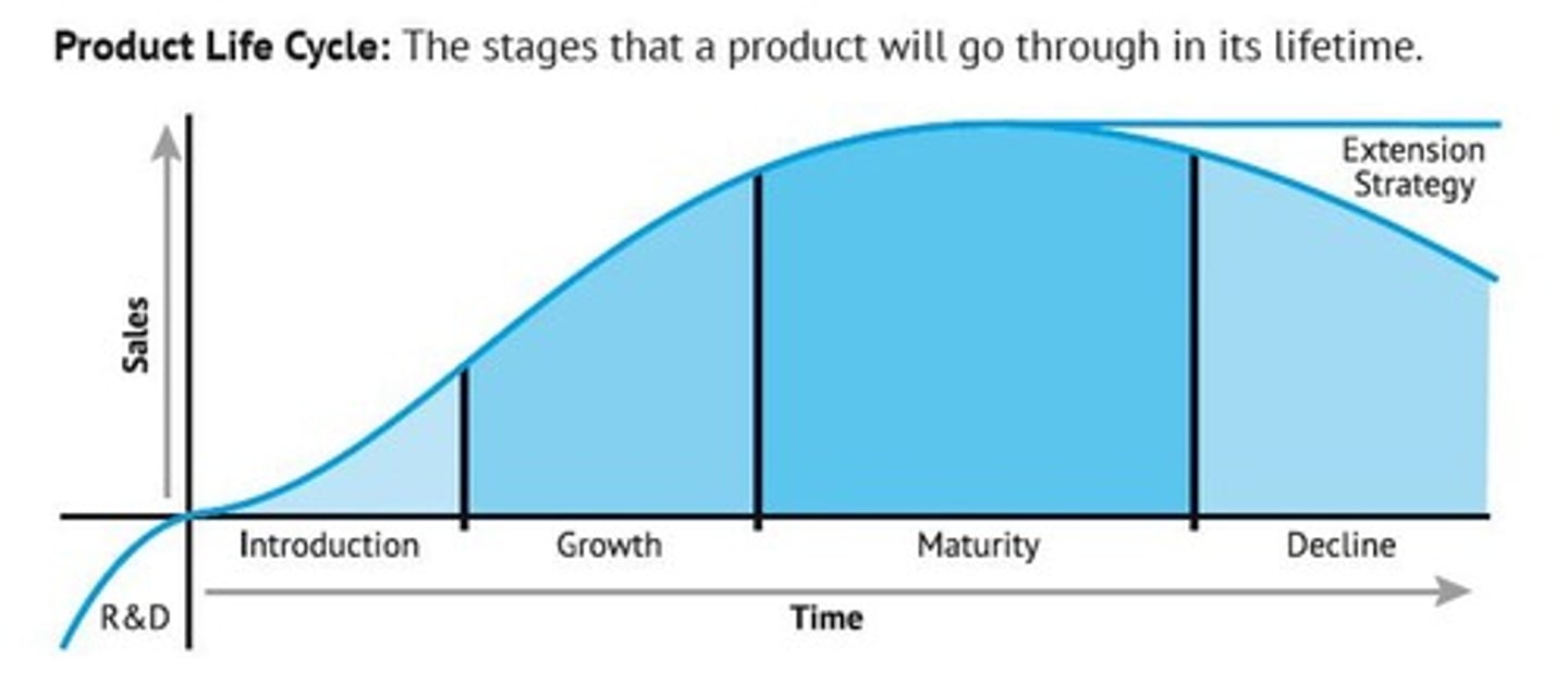 <p>Stages a product goes through from launch.</p>