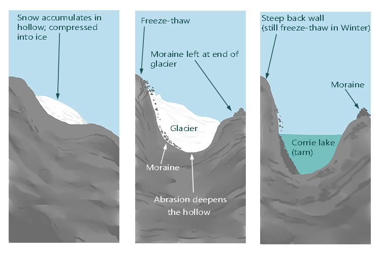 <p>Explain the process of how corries are formed</p>