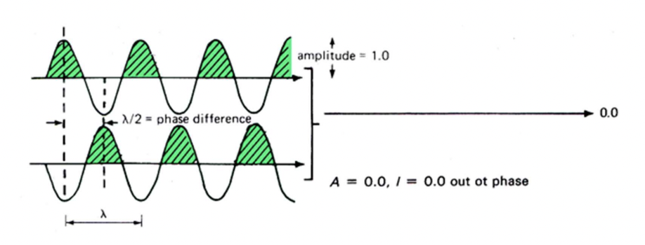 <ul><li><p>waves out of phase: phase difference = <span>λ/2 or 180°</span></p></li><li><p>complete cancellation </p></li><li><p>no resultant wave </p></li></ul><p></p>