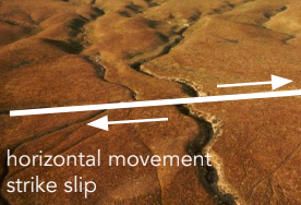 <p>Due to Shear. A type of fault where rocks on either side move past each other sideways with little up or down motion. Push together: creates hills/ mountains. Pull apart: creates holes, basins.</p>