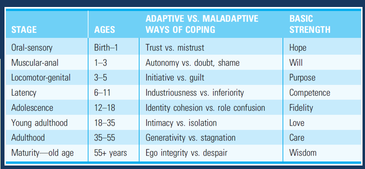 Stages of Psychosocial Development & Basic Strengths