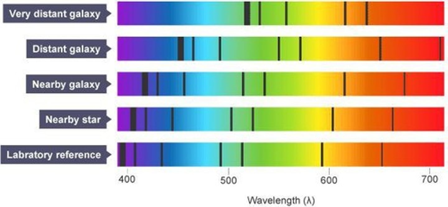 <p>the stretching of light towards longer, redder wavelengths from objects moving away from an observer</p>