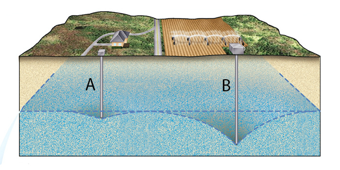Which of the following statements accurately describe what is happening in the subsurface?

a. continued pumping of well a will cause the water table to rise

b. water is being injected into the subsurface though well b

c. well a will run dry before well b

d. the size of the cone of depression is primarily a function of pumping rate

e. well b will run dry before well a 

f. the size of the cone of depression is a function only of well depth