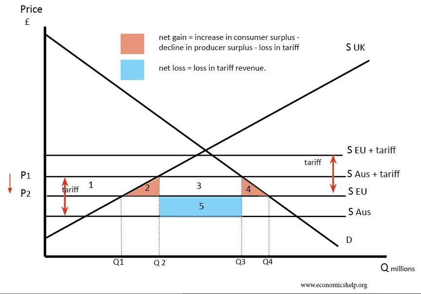 Trade diversion diagram