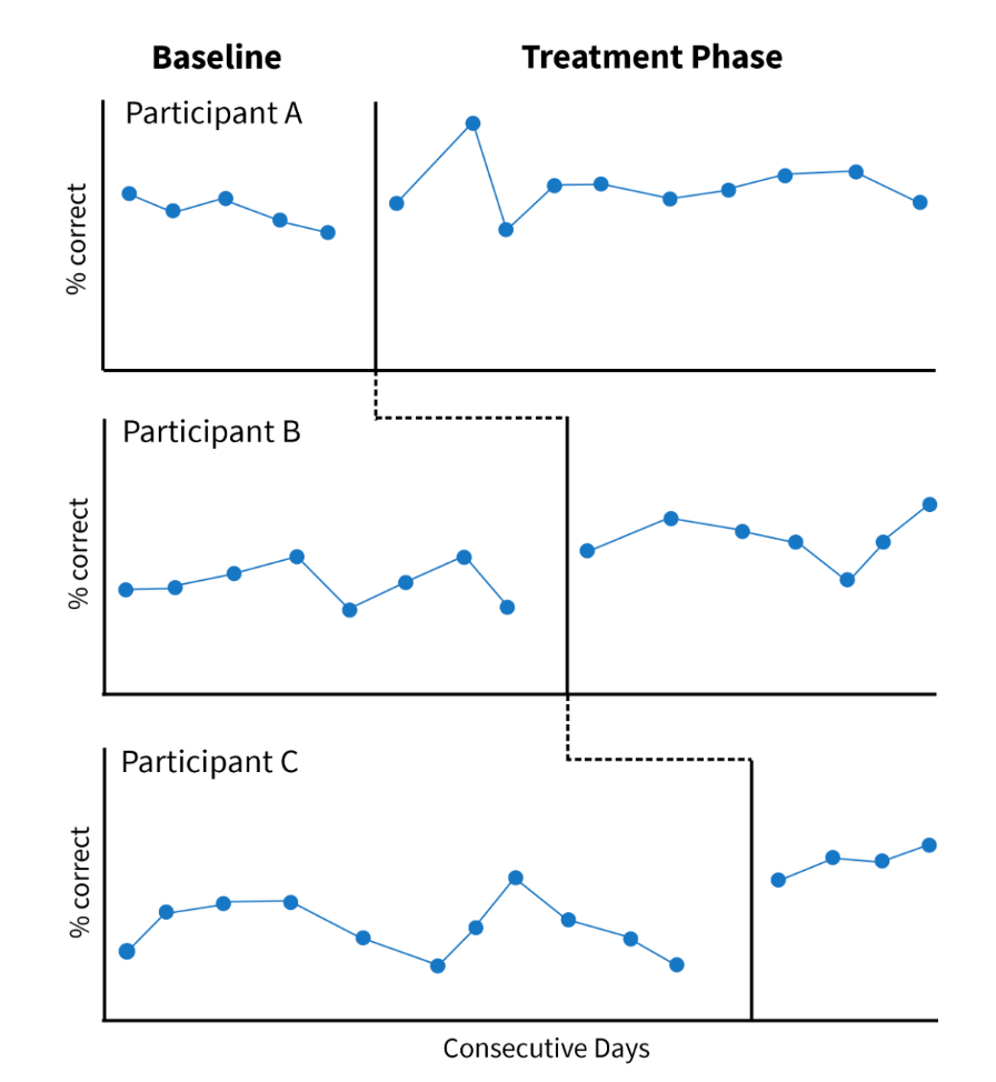 <ol><li><p>The baseline testing and observation of the behavior would begin at the same time with each of the three participants, labeled A, B, and C.</p></li><li><p>Baseline behavior would be systematically documented for a period of time.</p></li><li><p> During baseline, the measurement of the behavior in question could be monitored every day for</p><ol><li><p>Five days in Participant A</p></li><li><p>Ten days in Participant B</p></li><li><p>Fifteen days in Participant C</p></li></ol></li><li><p>Participant A would begin the treatment phase of the study at day six.</p><ol><li><p>The other participants would still be in the baseline pre-treatment stage.</p></li></ol></li><li><p>After more baseline observations, participant B would then be exposed to the treatment followed by participant C.</p></li><li><p>The initiation of treatment after baseline documentation would continue until all participants in the study were exposed to the treatment.</p><ol><li><p>Because we are watching each participant for different amounts of time, we should be able to compare the participants and see if the amount of time being watched influences their outcomes.</p></li></ol></li><li><p>As with the reversal design, the treatment would be withdrawn from all participants after being administered for the same amount of time.</p></li><li><p>The expectation would be that for each participant, the behavior of interest would not change until the intervention began and the behavior would go back to baseline after treatment withdrawal. </p></li></ol>