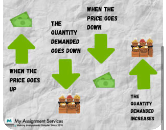 <p>Law of demand</p>