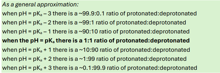 <p>e.g. when pH=pKa+2= 1% ionisation of acid/protonation and 99% deprotonation/ionisation of base (i.e. in its ion form)</p>