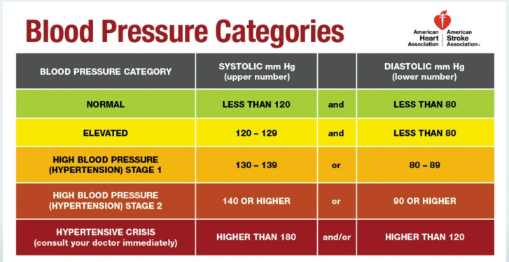 elevated/hypertension: >120 / <80

hypotension: <90 / < 60