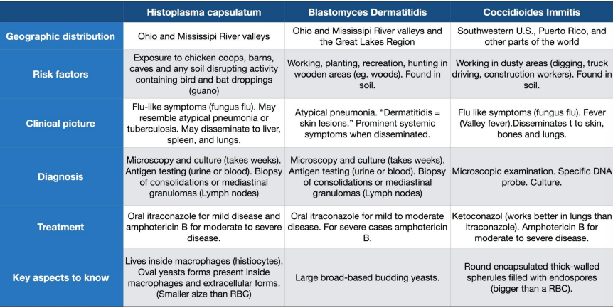 US endemic mycoses chart
