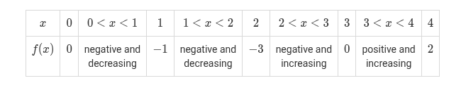 <p><span>The polynomial function&nbsp;f&nbsp;is an odd function with domain&nbsp;-4≤x≤4. The table gives information about values of&nbsp;f(x)&nbsp;and the behavior of the function. What is the absolute maximum value of&nbsp;f&nbsp;on its domain?</span></p>