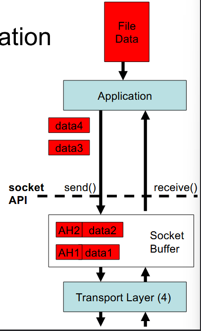 <p>application layer prepend a ________ header to the user data, forming a __________</p>