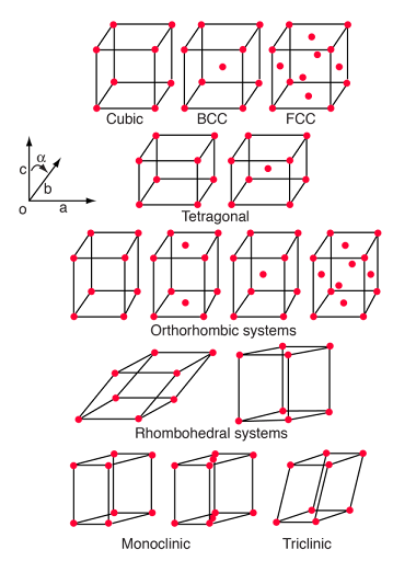 <p>The 14 possible 3D lattice arrangements of unit cells.</p>