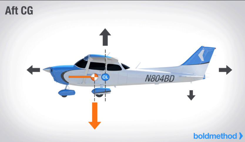 <ul><li><p><span>It produces very light control forces which makes it very easy to over-stress the airplane</span></p></li></ul><ul><li><p><span><strong>“Lighter”</strong> and consequently faster than the same airplane with a more forward CG</span></p><ul><li><p><span>Less back pressure &amp; lower AOA needed to maintain altitude</span></p></li><li><p><span>Lower AOA = Less drag, &amp; produces a <strong>Lower stall speed</strong></span></p></li></ul></li><li><p><span><strong>Less controllable</strong> in a stall/spin</span></p><ul><li><p><span>Due to the shorter arm of the CG to the elevator</span></p><ul><li><p><span>Greater deflection is required to produce the same result as with a farther forward CG</span></p><ul><li><p>Can lead to a Flat spin</p></li></ul></li></ul></li></ul></li></ul><p></p>