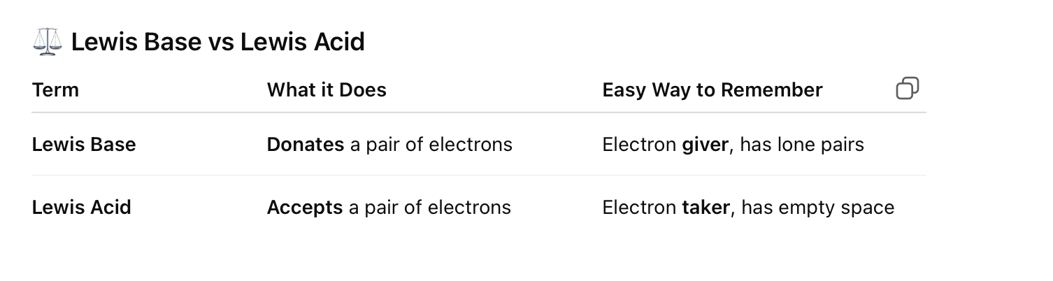 <p><span data-name="check_mark_button" data-type="emoji">✅</span> <strong>Quick Memory Trick:</strong></p><figure data-type="blockquoteFigure"><div><blockquote><p><strong>“Base = Brings Electrons”</strong><br>Lewis Base = Brings or Gives electron pair</p></blockquote><figcaption></figcaption></div></figure><p></p>