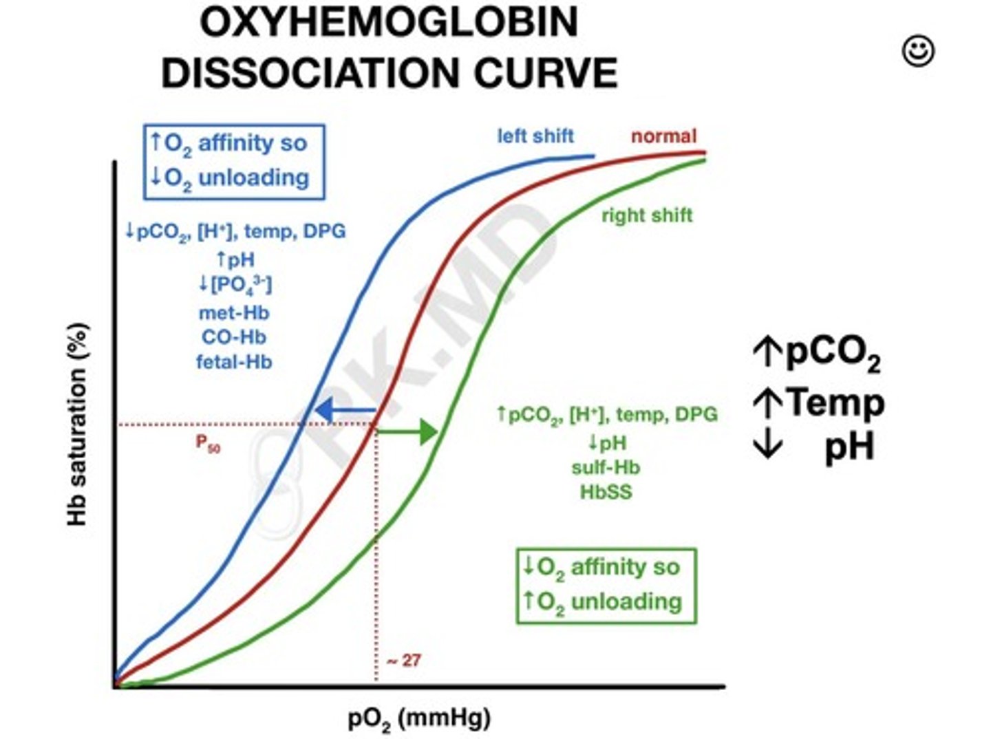<p>X-axis = partial pressure of oxygen (mmHg), Y-axis = hemoglobin saturation with oxygen (%).</p>