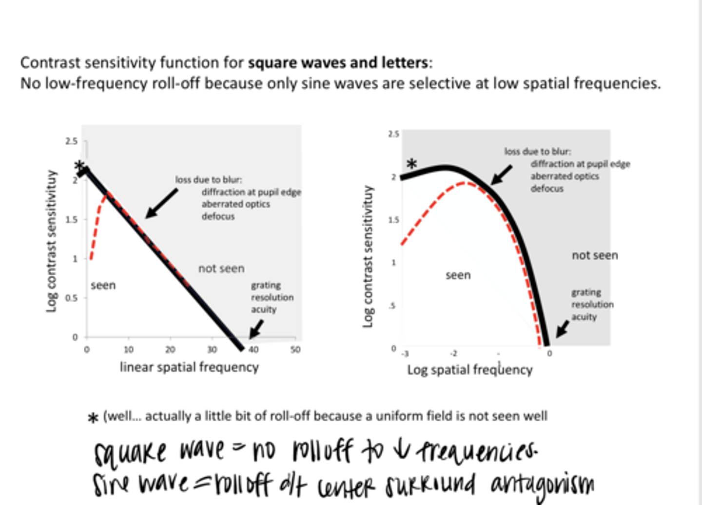 <p>Is there a low frequency roll off with a square-wave grating?</p>