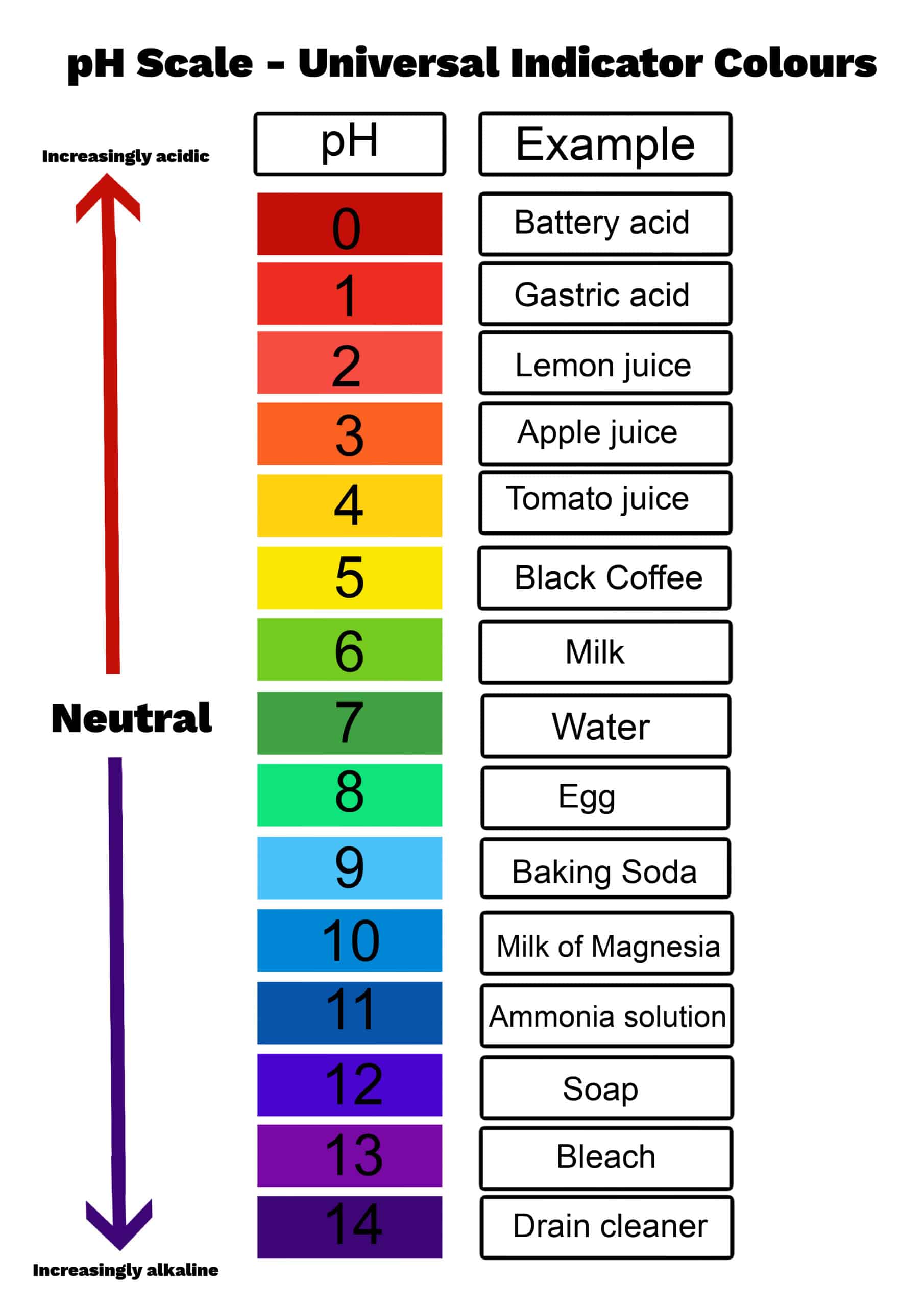 <p>0 is the most acidic, 14 is most basic/alkaline</p>