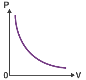 <p><strong>__ Law</strong><br>At const. t__ &amp; amt of __, P ∝ __ OR P<sub>1</sub>V<sub>1</sub> = __</p>