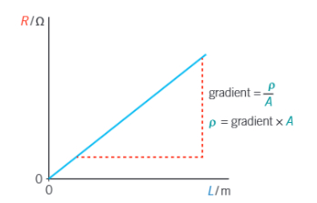 <ul><li><p>Resistivity at a given temperature is the product of the resistance of the component and its cross-sectional area, divided by its length.</p></li><li><p>Resistance is also influenced by: Length, Area, Resistivity</p></li><li><p><mark data-color="blue" style="background-color: blue; color: inherit;">R = <span>ρl / a</span></mark></p></li><li><p>Conductors have the lowest resisitivity, semiconductors second, insulators highest resistivity</p></li></ul><p>- Resistivity can only be calculated at a given temp. as it changes with temp.</p><p></p>