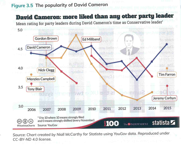 <ul><li><p>Had one of the highest approval ratings of all party leaders during his term at about 4.5</p></li><li><p>2015 - bought home an unexpected election victory</p></li><li><p>Was the first sitting C to increase the party’s vote share since 1955</p></li></ul><p></p>