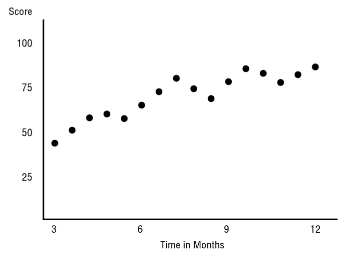 <p>Illustrate the relationship between two variables by plotting data points on a graph, enabling the identification of correlations or lack thereof between variables.</p>
