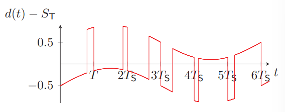 <ul><li><p>As d(t) - S<sub>T</sub></p></li><li><p>As a weird combination of square wave and trig wave </p></li></ul><p></p>