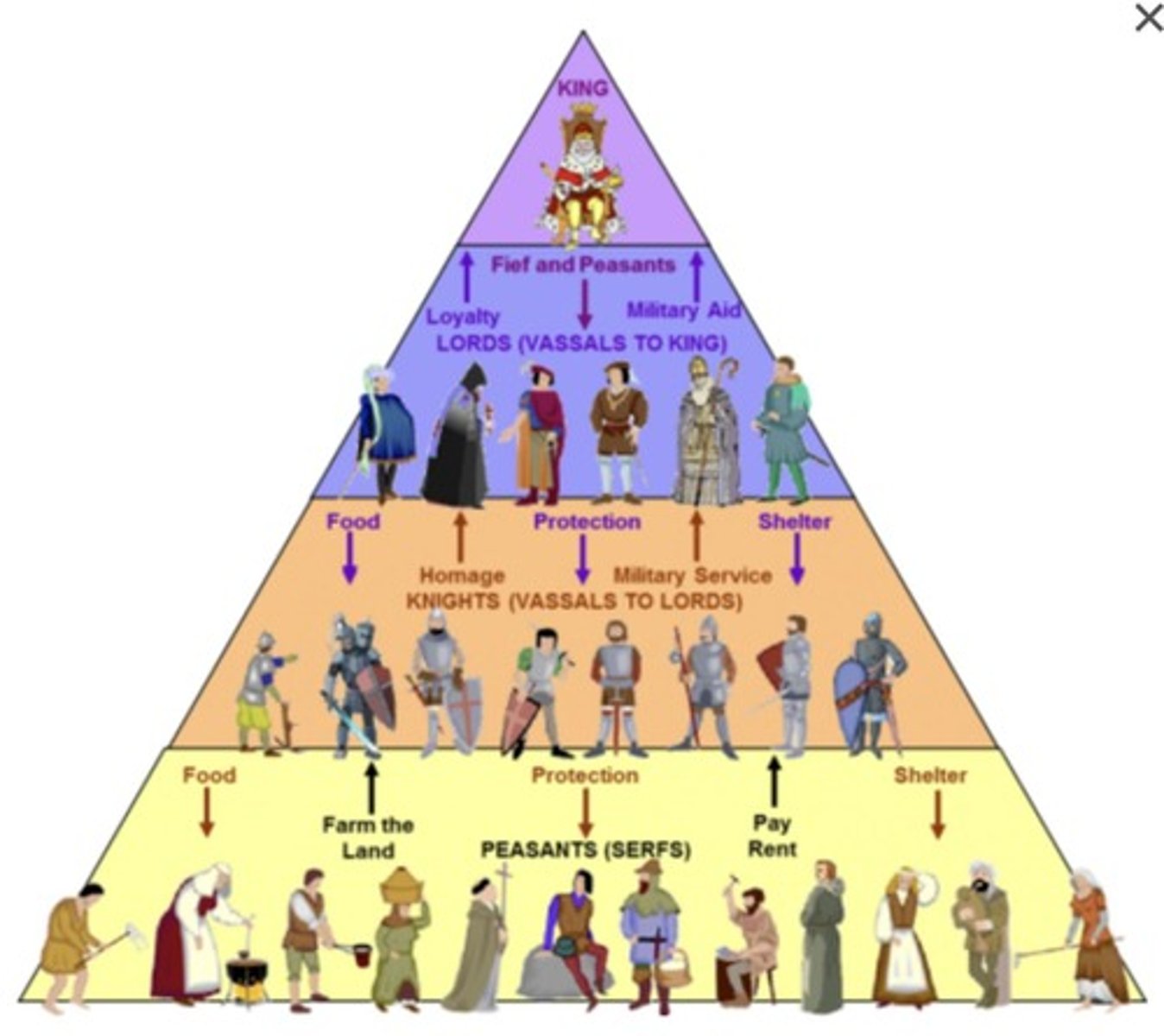 <p>the political and social system in place in France before the Revolution (3 estates and the king)</p>