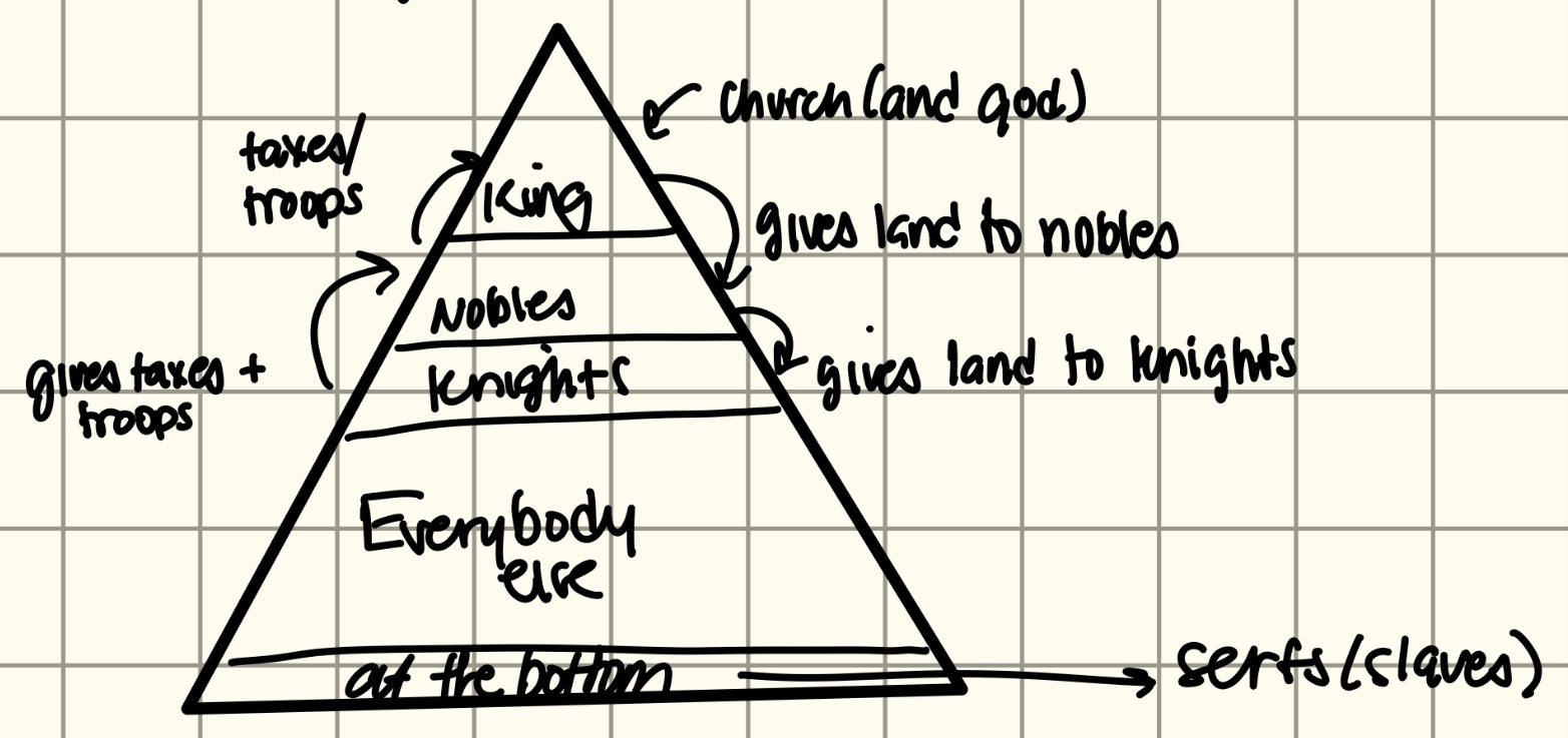 <p>king</p><p>nobles</p><p>knights</p><p>everyone else</p><p>serfs</p>