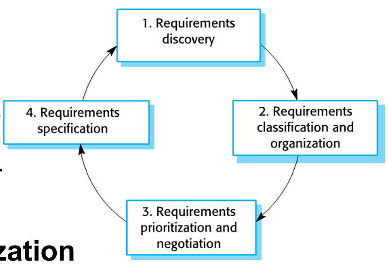 <p>Discovery, classification and organization, prioritization and negotiation, and specification of requirements<br><br>Problems: stakeholders don’t know what they want and can’t express requirements, different stakeholders may have conflicting requirements, influence from organizational and political factors, changing requirements from new stakeholders or business environment</p>