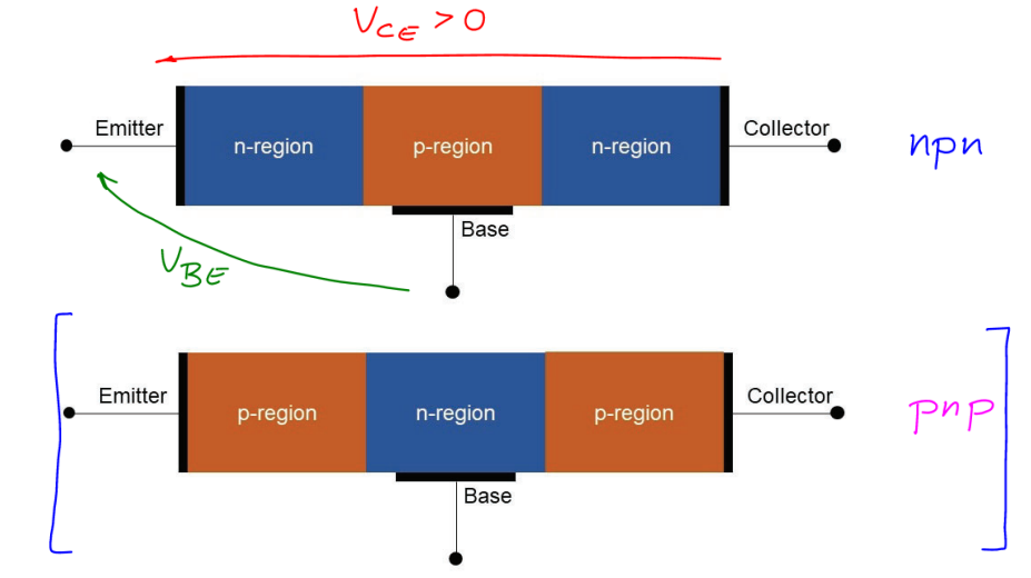 <ul><li><p>Bipolar Junction Transistor</p></li><li><p>Implement 1 low power terminals (B - base) and 2 high power terminals (C - collector and E - emitter) (Diagram order: CBE)</p></li><li><p>Correspond to two pn-junctions in series (either npn or pnp)</p></li></ul><p></p>