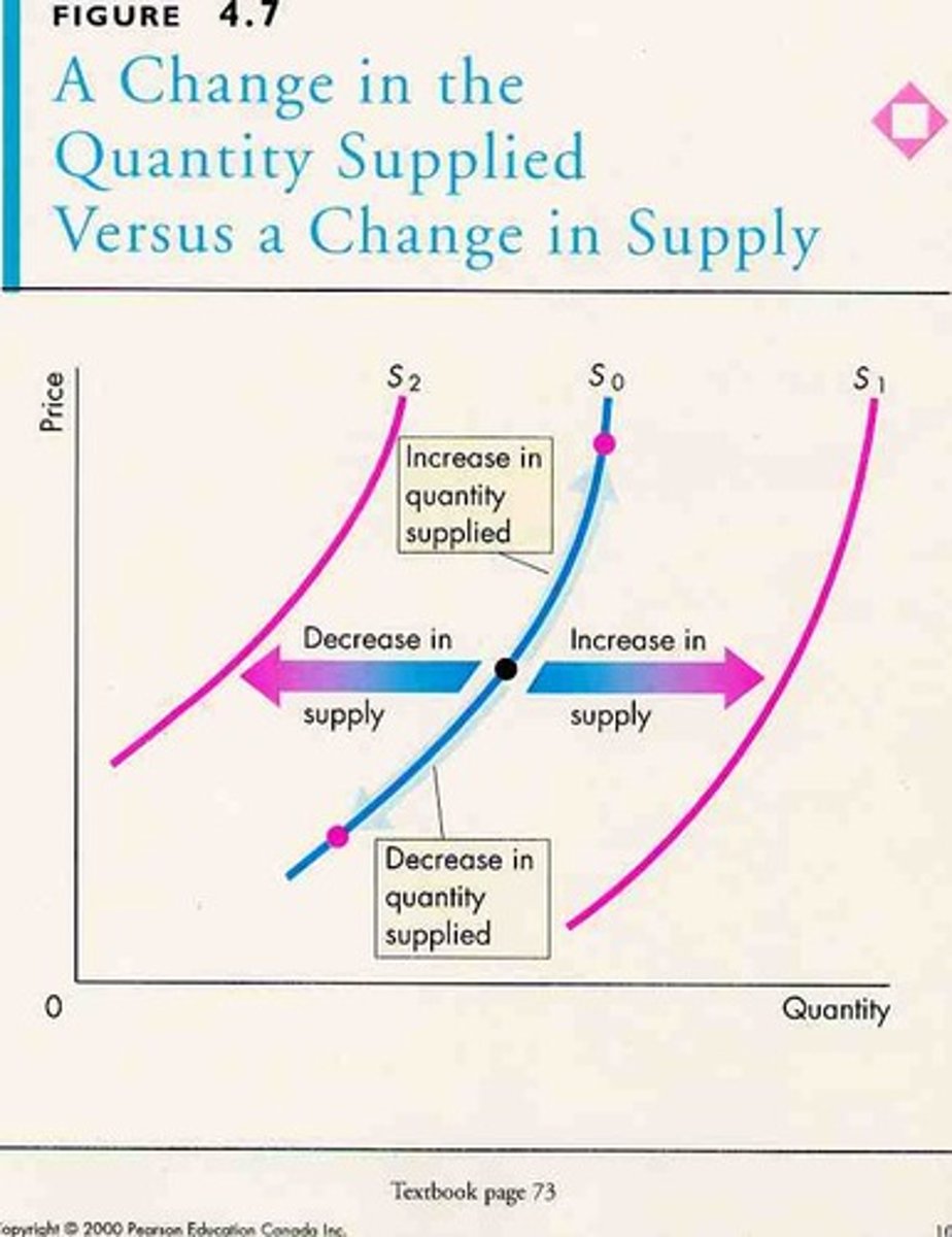 <p>Supply is the curve, but quantity supplied is a point on the curve.</p>