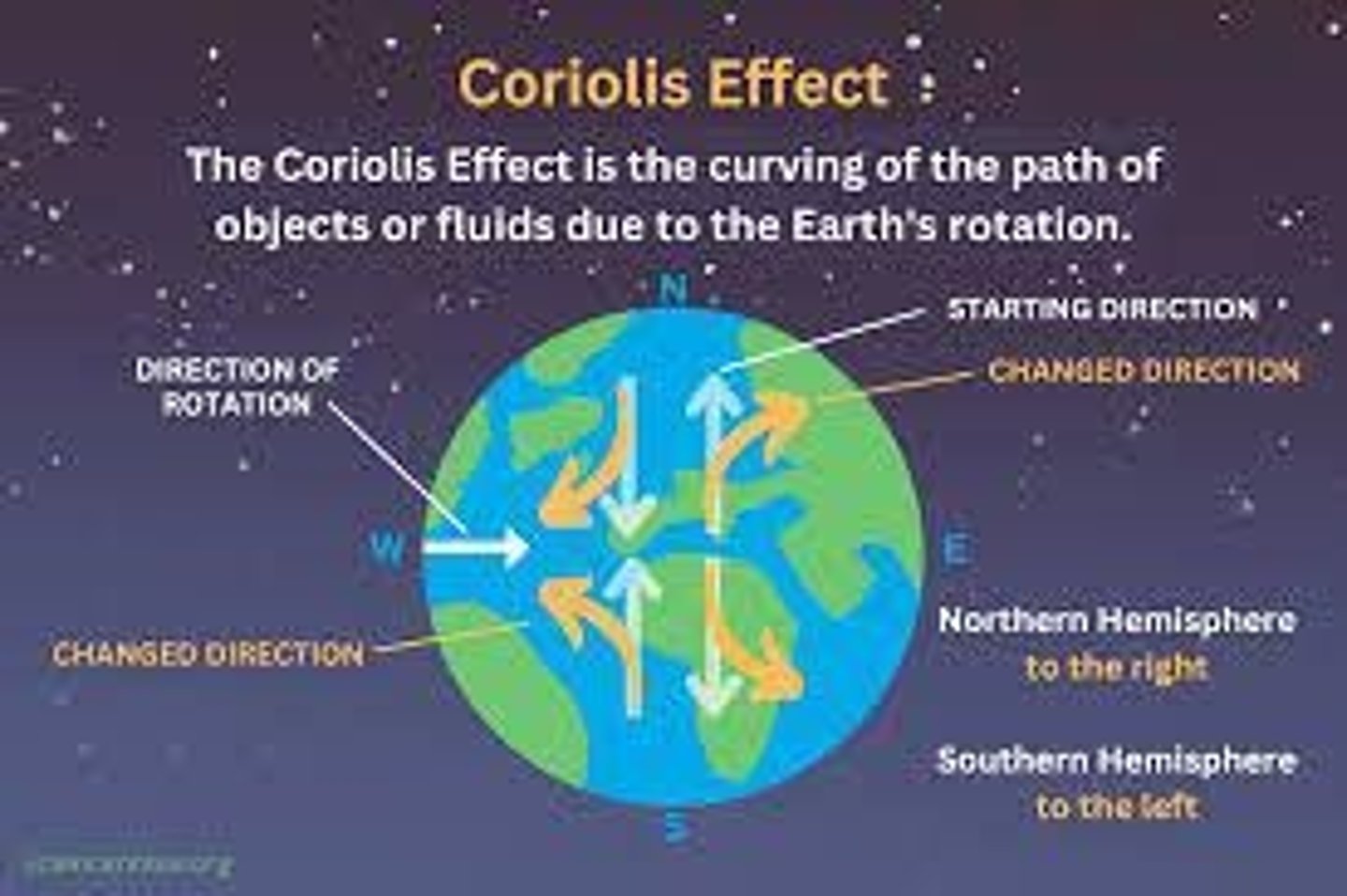 <p>The deflection of wind and currents due to the Earth's rotation, causing them to move in a curved path.</p>