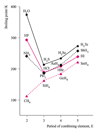 <p>Anomalously high boiling points of HF, NH<sub>3</sub>, and H<sub>2</sub>O </p><ul><li><p>they can form H bonds in the liquid state </p></li></ul><p></p>