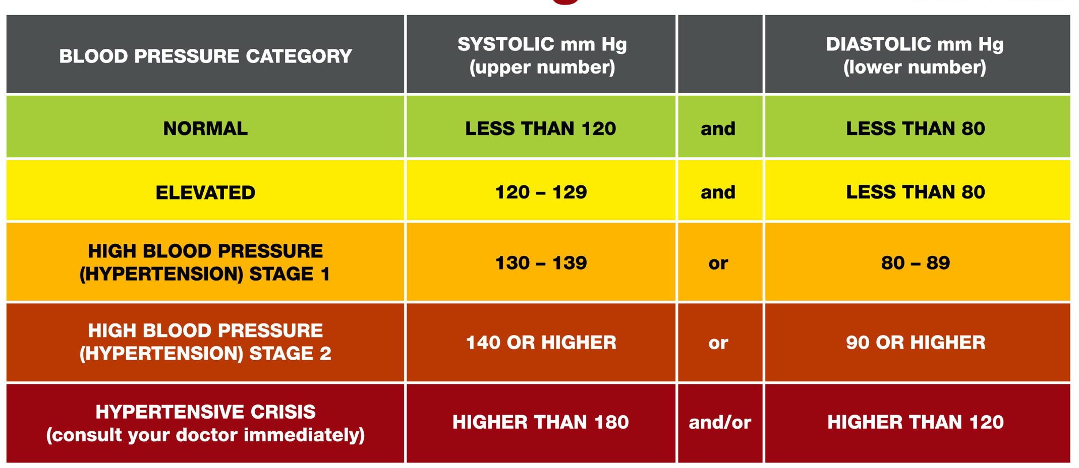 <ul><li><p>Hypotension is when blood pressure is too low!</p></li><li><p>Blood pressure should stay near the normal/healthy range</p></li></ul><p></p>