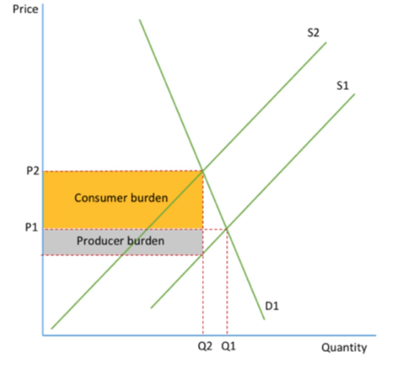 <p>When a tax is imposed, the producer may pass on some of this cost to the consumer in the form of a higher price and absorb the remaining cost.</p><p>The proportion of the tax passed to the consumer depends on the elasticity of demand. The more inelastic the demand, the more of a tax is passed on and less absorbed.</p><p>An example is the demand for cigarettes is inelastic so producers would pass more of the tax onto consumers knowing the demand wont decrease much.</p>
