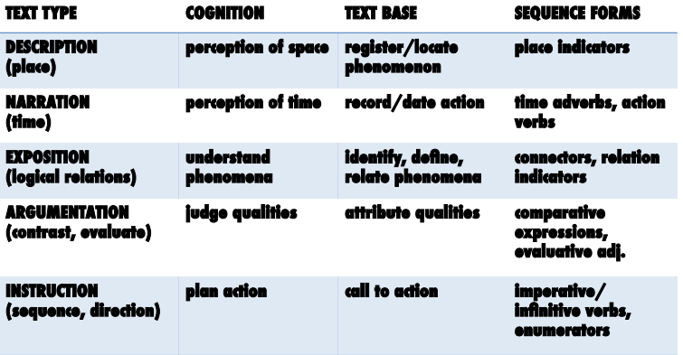 <p>An idealized model of how texts are structured. It provides a set of rules and elements that guide how a writer or speaker expresses experiences linguistically.</p><p>Description</p><p>Narration </p><p>Exposition</p><p>Argumentation</p><p>Instruction</p>