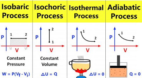 <p><u>Isothermal vs. Adiabatic vs. Isobaric vs. Isovolumetric (Isochoric) Processes</u></p><p>Occur at a constant volume</p><p>1st Law of Thermodynamics ΔU = Q - W simplifies to ΔU = Q</p>