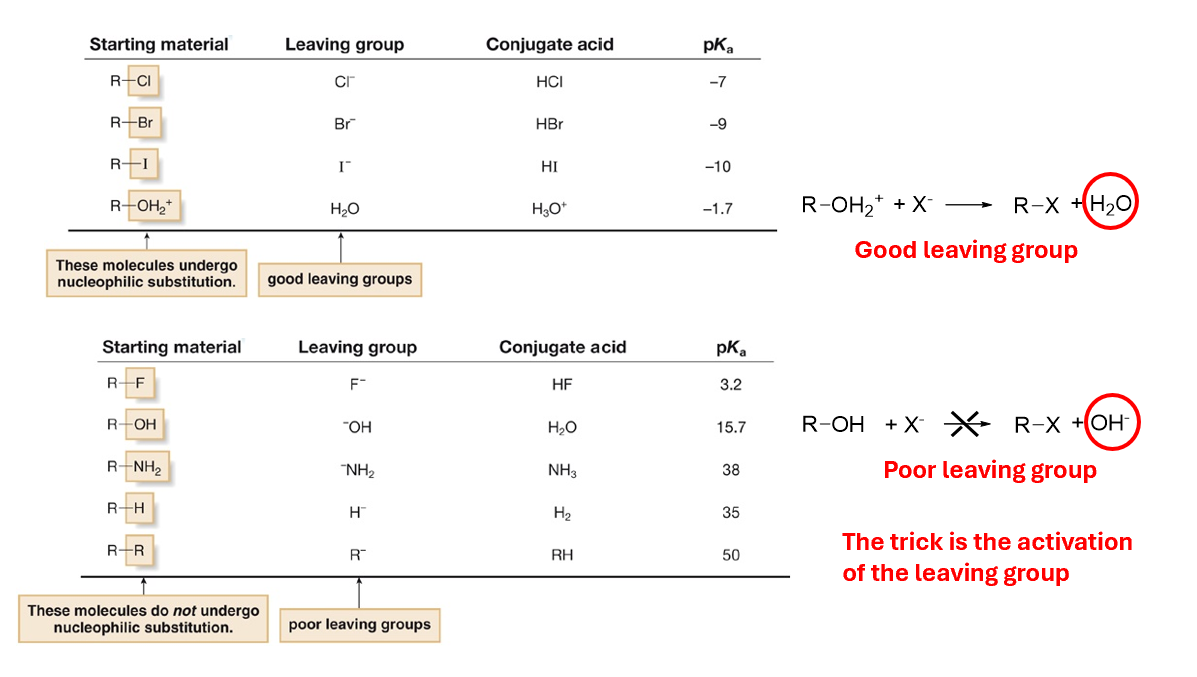 <p>The effect of the pka of the conjugated acid is very important</p><ul><li><p>low pKa leaving group undergo nucleophilic substition</p></li></ul><p></p>
