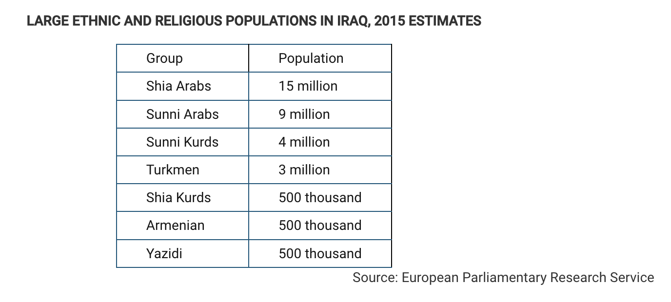 <p>Based on the data in the table, which of the following is a possible impact of ethnic and religious diversity in Iraq?</p><ol><li><p>Ethnicity and religion act as centripetal forces in the country by creating a common Iraqi identity among the population.</p></li><li><p>Ethnicity and religion facilitate democratization in the country by motivating participation in elections.</p></li><li><p>Ethnicity and religion promote economic development in the country by generating national pride in the country’s accomplishments.</p></li><li><p>Ethnicity and religion lead to devolutionary pressures in the country by politically dividing regions.</p></li><li><p>Ethnicity and religion increase cultural cohesion in the country by promoting shared political ideology.</p></li></ol>
