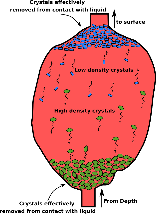 <p>Where basaltic magma cools very slowly in an axial magma chamber</p>
