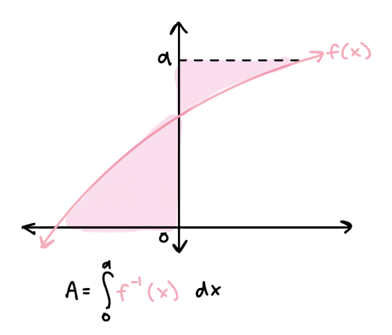 <p>put into terms of y and integrate</p>