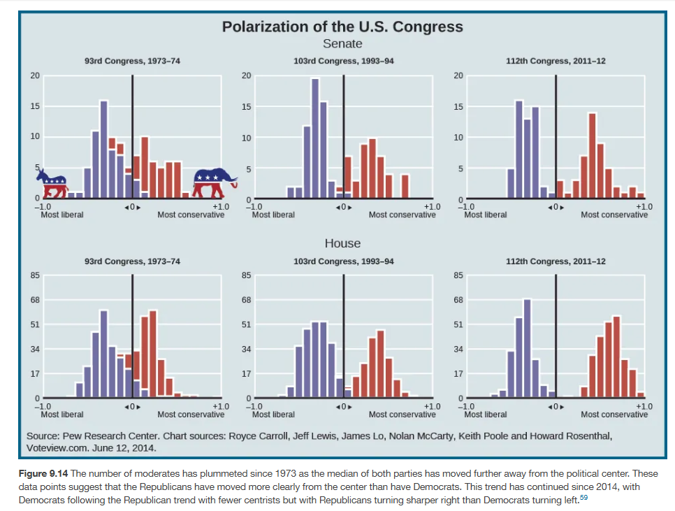 <p><span><span>As political </span><strong><span>moderate</span></strong></span><strong>s</strong><span><span>, or individuals with ideologies in the middle of the ideological spectrum, leave the political parties at all levels, the parties have grown farther apart ideologically, a result called </span><strong><span>party polarization</span></strong><span>. </span></span></p><p></p><p><span><span>In other words, at least organizationally and in government, Republicans and Democrats have become increasingly dissimilar from one another (</span></span>Figure 9.14<span><span>). </span></span></p><p></p><p><span><span>In the party-in-government, this means fewer members of Congress have mixed voting records; instead they vote far more consistently on issues and are far more likely to side with their party leadership.</span></span></p><p></p><p><span><span>It also means a growing number of moderate voters aren’t participating in party politics. </span></span></p><p></p><p><span><span>Either they are becoming independents, or they are participating only in the general election and are therefore not helping select party candidates in primaries.</span></span></p>