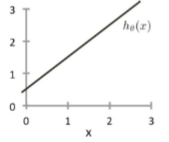 (One-variable regression) Consider the plot below corresponding to  h∅(x) =  ∅0 + ∅1x.   What are ∅0 and ∅1?

a.) ∅0 = 0, ∅1 = 1

b.) ∅0 = 0.5, ∅1 = 1

c.) ∅0 = 1, ∅1 = 0.5

d.) ∅0 = 1, ∅1 = 1